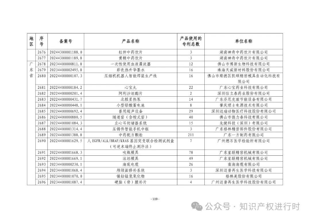 3197件！2024年度专利密集型产品名单