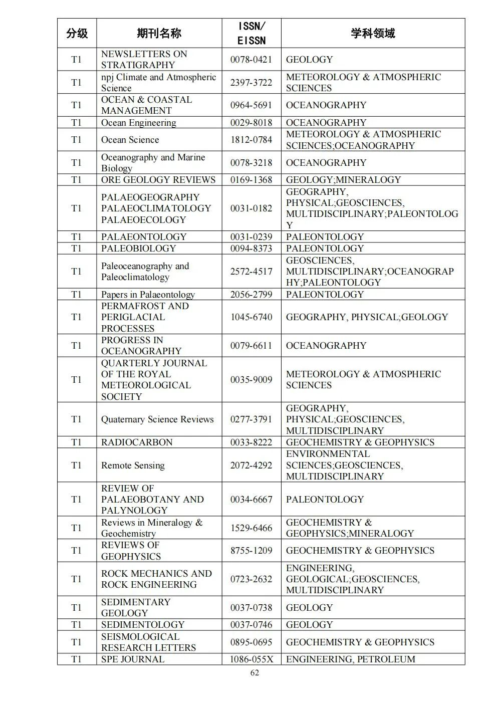 58个领域!高质量科技期刊分级目录总汇第四版发布