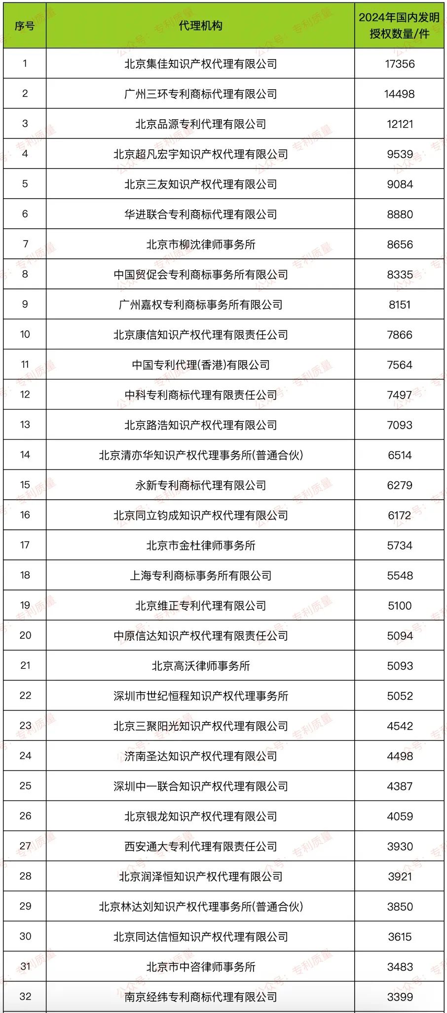 【榜单】2024年国内发明授权数量≥500件代理所排行