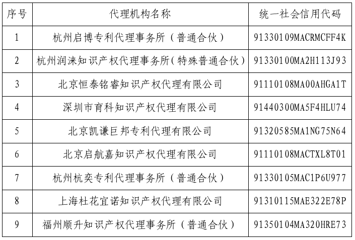 提交虚假材料、宣传“包授权”、被列入经营异常名录、预审不合格比例超过30%!多家代理机构被暂停/取消专利预审服务资格