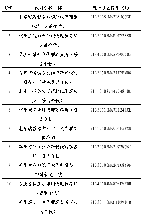 提交虚假材料、宣传“包授权”、被列入经营异常名录、预审不合格比例超过30%!多家代理机构被暂停/取消专利预审服务资格