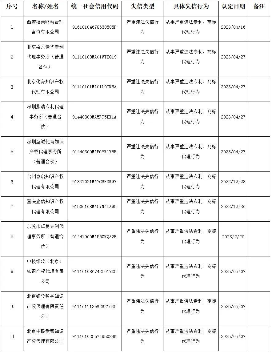 从事严重违法专利、商标代理行为,11家代理机构被列为知识产权领域失信主体|附名单