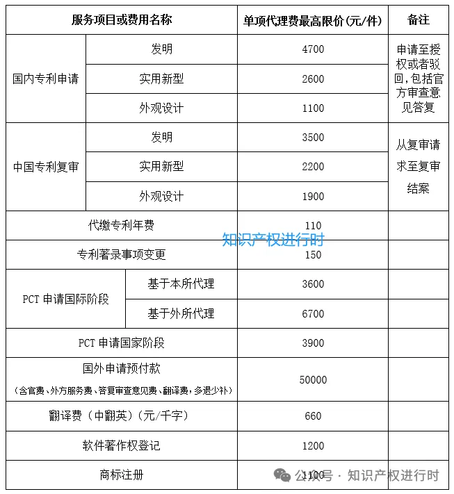 450万!发明专利4700元/件,实用新型专利2600元/件。中国科学院电工研究所知识产权代理服务采购项目公开招标